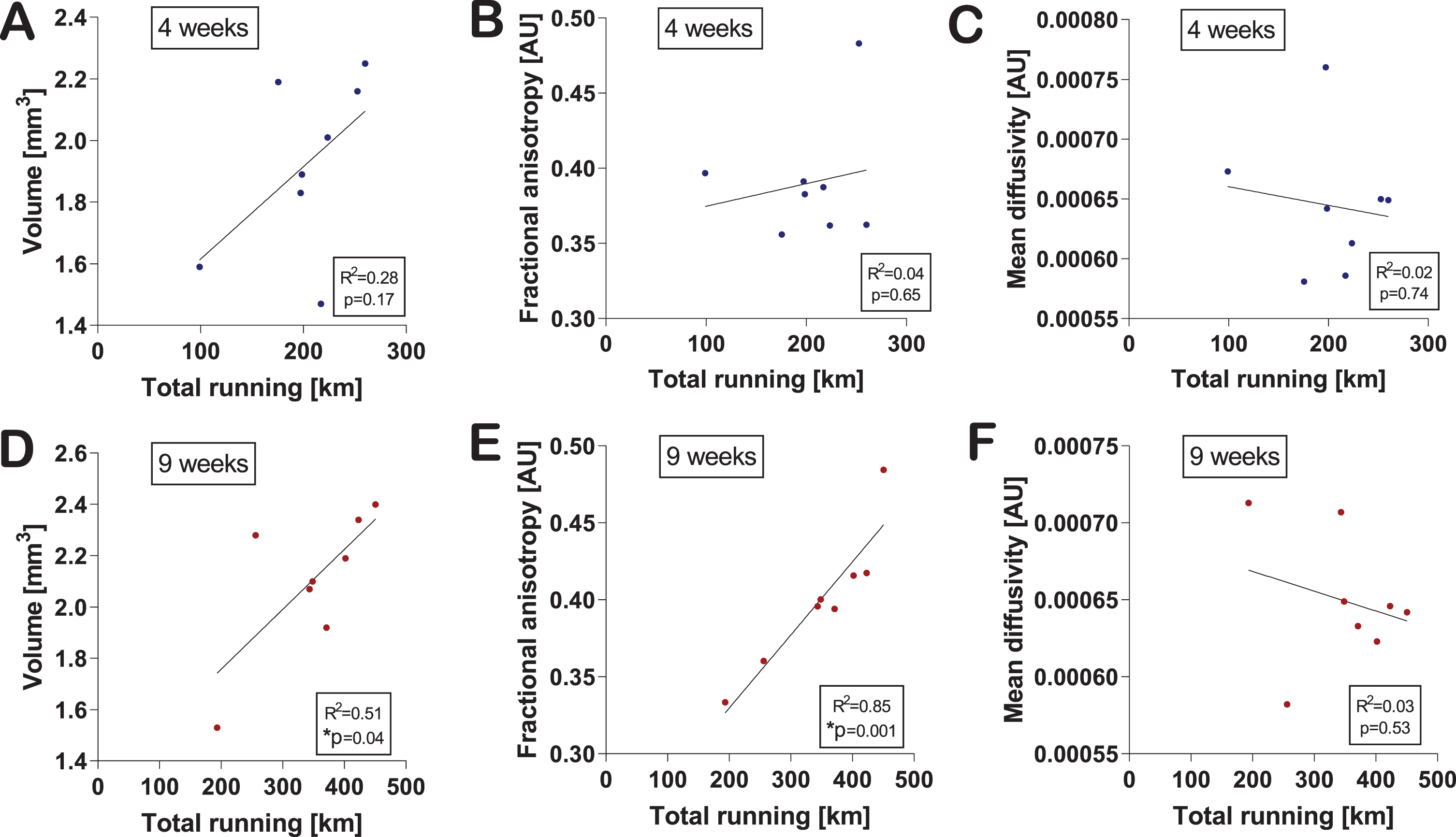 Changes in hippocampal volume and microstructure correlate with exercise level. Correlations of hippocampal volume (A), fractional anisotropy (B), and mean diffusivity (C) with the total amount of running at four weeks were calculated using the two-tailed Pearson correlation test. An individual dot represents one mouse. Data are expressed as mean ± SEM. Correlations of hippocampal volume (D), FA (E), and MD (F) with the total amount of running at nine weeks were calculated using the two-tailed Pearson correlation test. An individual dot represents one mouse. Data are expressed as mean ± SEM. Asterisks highlight significant correlations (*p < 0.05).