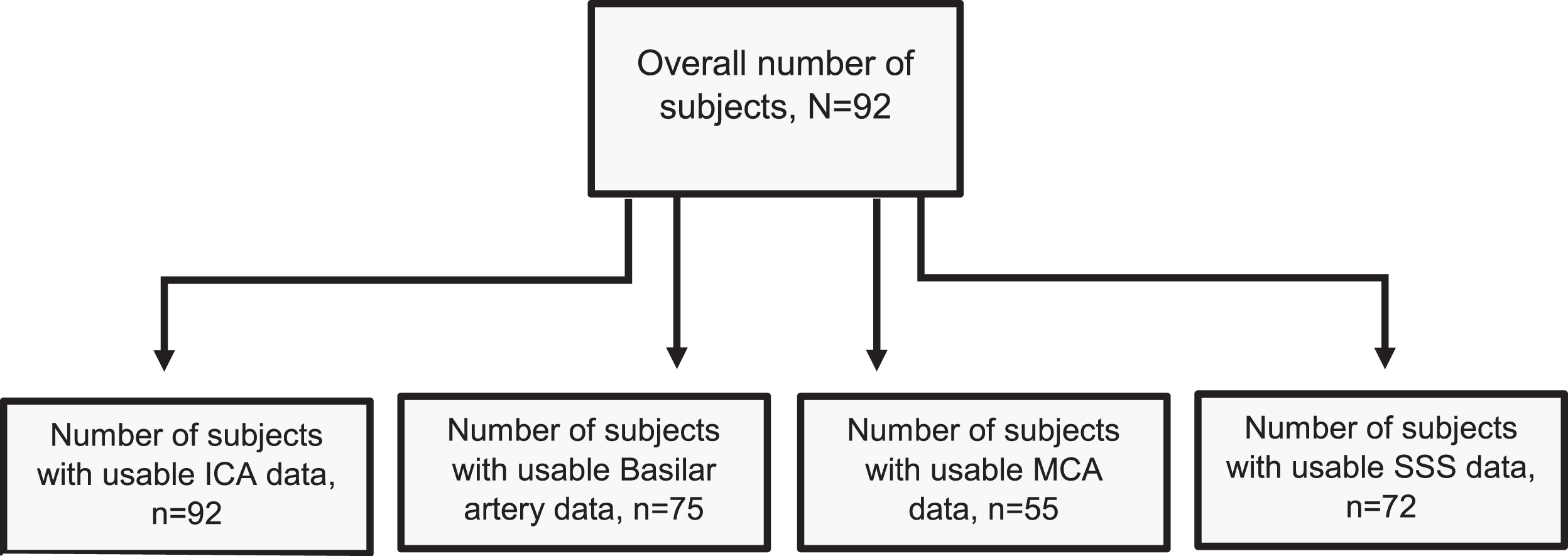 Participant Flow Chart. Displays a flow chart that shows the number of participants utilized per specific vessel analysis. Differences in sample size were due to failed vessel segmentation, with the MCA being the most impacted owing to its small size and greater susceptibility to anatomic variation. ICA = 92, Basilar = 75, MCA = 55, SSS = 72. ICA = internal carotid artery, MCA= middle cerebral artery, SSS = superior sagittal sinus.