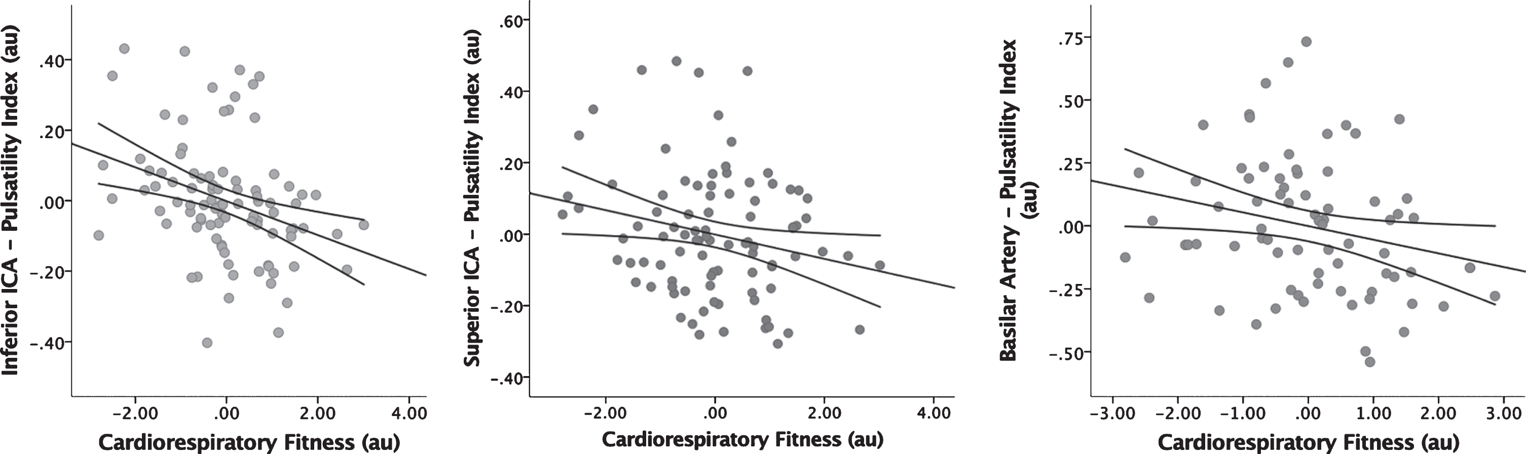 Regression Analysis of CRF vs Pulsatility Index. Displays the inverse association between CRF and PI in the inferior ICA (A), superior ICA (B), and basilar artery (C). Age, gender, APOE4, and ASCVD risk scores have been factored into these figures. CRF = cardiorespiratory fitness, PI = pulsatility index, ICA = internal carotid artery, APOE4 = apolipoprotein E4, ASCVD = atherosclerotic cardiovascular disease.