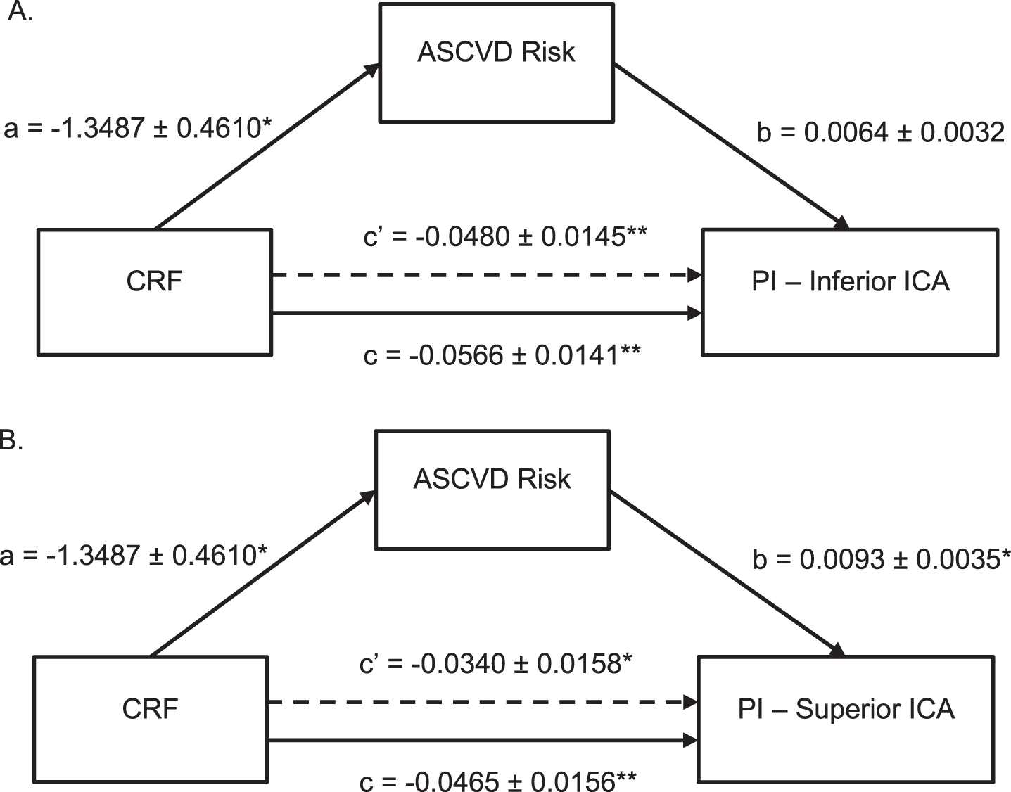 Mediation Analysis of CRF, Vessel PI, and ASCVD Risk Score. Shows ASCVD Risk Score partially mediated the association between CRF and vessel PI in both the inferior (A) and superior ICA (B). Standard coefficients are presented along with standard errors for each path of the mediation model. Note that c represents the total effect and c’ represents the direct effect of CRF on PI. * indicates significance at p < 0.05 and ** indicates significance at p < 0.01. ASCVD = atherosclerotic cardiovascular disease, CRF = cardiorespiratory fitness, PI = pulsatility index, ICA = internal carotid artery.
