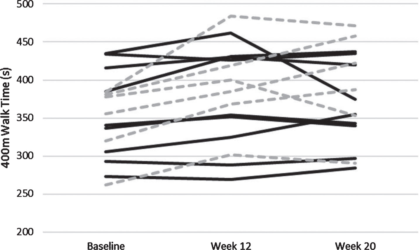 Individually plotted time course of 400 m walk time in seconds. Individuals who were apart of the Aerobic Exercise paradigm are solid black lines, and those apart of the control paradigm are hashed grey lines.