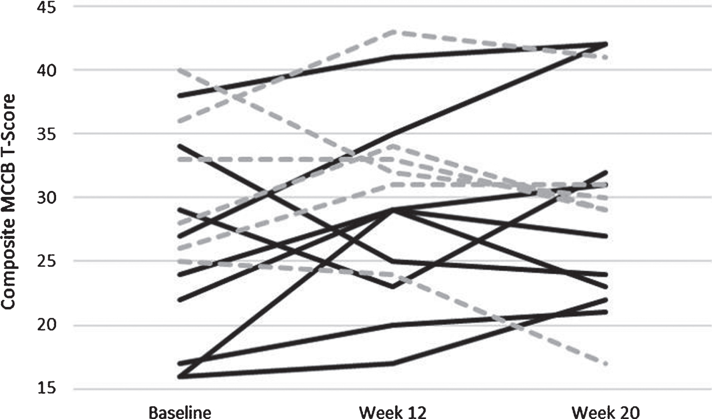 Individually plotted time course of T-Scores from the Composite Score of the MATRICS. Individuals who were apart of the Aerobic Exercise paradigm are solid black lines, and those apart of the control paradigm are hashed grey lines.
