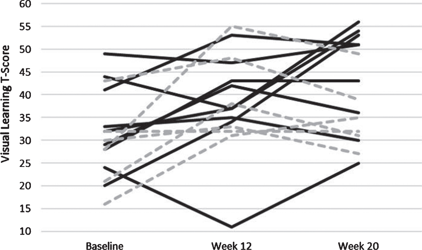 Individually plotted time course of T-Scores from the Visual Learning Domain of the MATRICS. Individuals who were apart of the Aerobic Exercise paradigm are solid black lines, and those apart of the control paradigm are hashed grey lines.