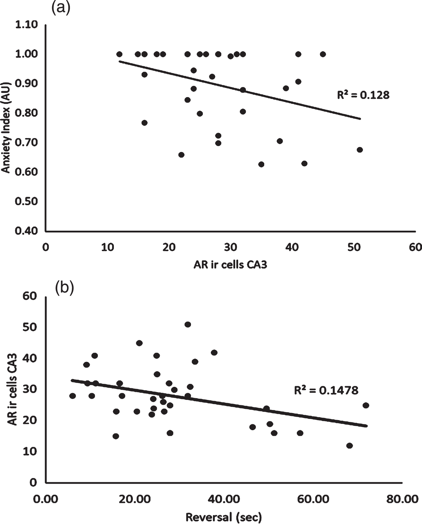 Relationship between Androgen Receptor Expression in the CA3 Subregion of the Hippocampus and Anxiety Index. 6b: Relationship between Androgen Receptor Expression in the CA3 Subregion of the Hippocampus and Average Latency Time Achieved during Reversal Phase of the Morris Water Maze.