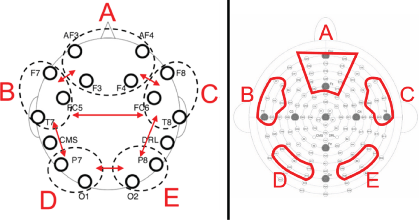 Left: Prat et al. (2018) schematic depiction of electrode pools. Right: Schematic depiction of electrode pools used in the present study and modelled on Prat et al.’s (2018). Letters correspond to network labeled (A) medial-frontal, (B) left frontotemporal, (C) right frontotemporal, (D) left posterior, (E) right posterior.