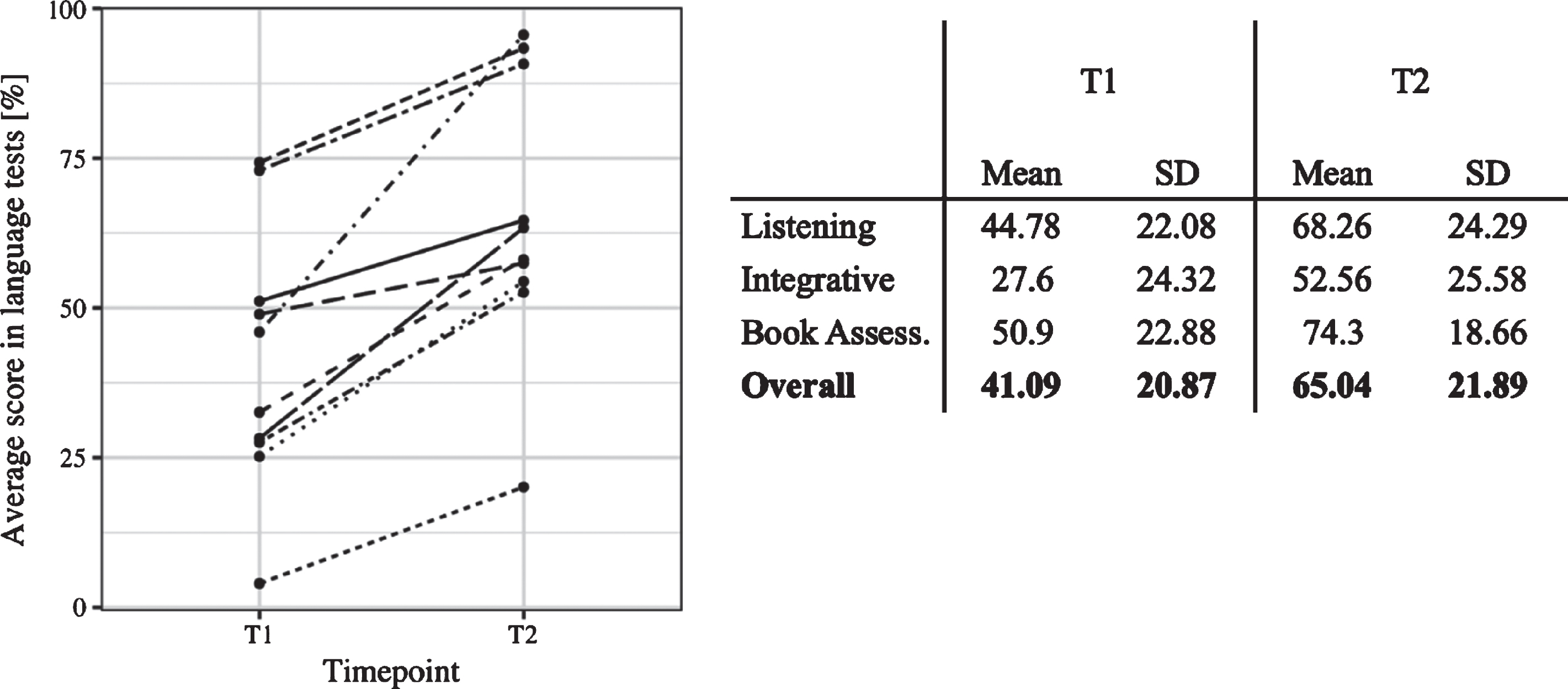 Left: Individual language scores before (T1) and after the training (T2). Each line represents change in L2 proficiency of a given learner. Right: Overview of individual L2 scores at T1 and T2 and the corrected L2 Development.