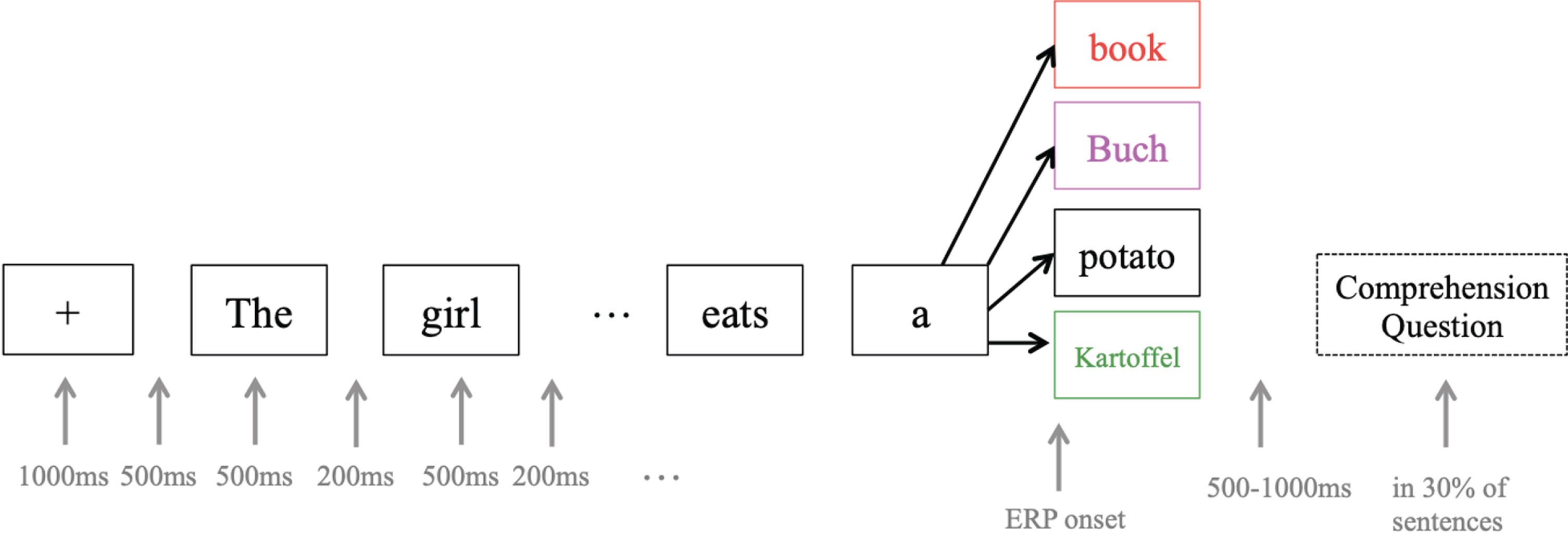 ERP experiment design. Each target word (e.g. book) appeared in at least four different sentences and conditions in order to avoid prediction effects. ERPs were recorded from the onset of the target word. The colors used for target words are the same as in Fig. 6: red = no-switching incongruent, pink = switching incongruent, black = no-switching congruent, green = switching congruent.