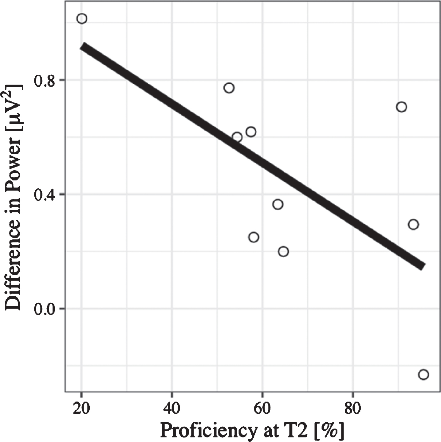 Regression plot for L2 proficiency at T2 and the N400 effect calculated as the difference between no language switch and language switch conditions, such that positive values on the y-axis represent the size of the fact (negativity inverted).