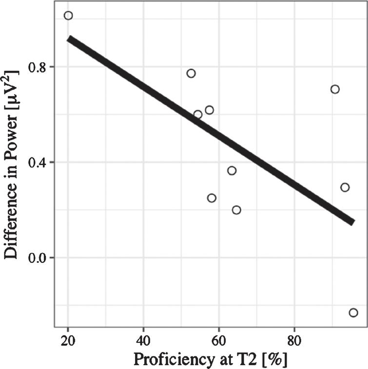 Regression plot for L2 proficiency at T2 and the N400 effect calculated as the difference between no language switch and language switch conditions, such that positive values on the y-axis represent the size of the fact (negativity inverted).