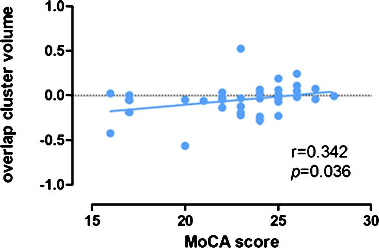The gray matter density in right middle temporal gyrus were positively correlated with MoCA scores. Scatter plots show the significant associated between GMV increase in right middle temporal gyrus (post-pre) and improvement in MoCA scores (post-pre) adjusted for age, gender and education.