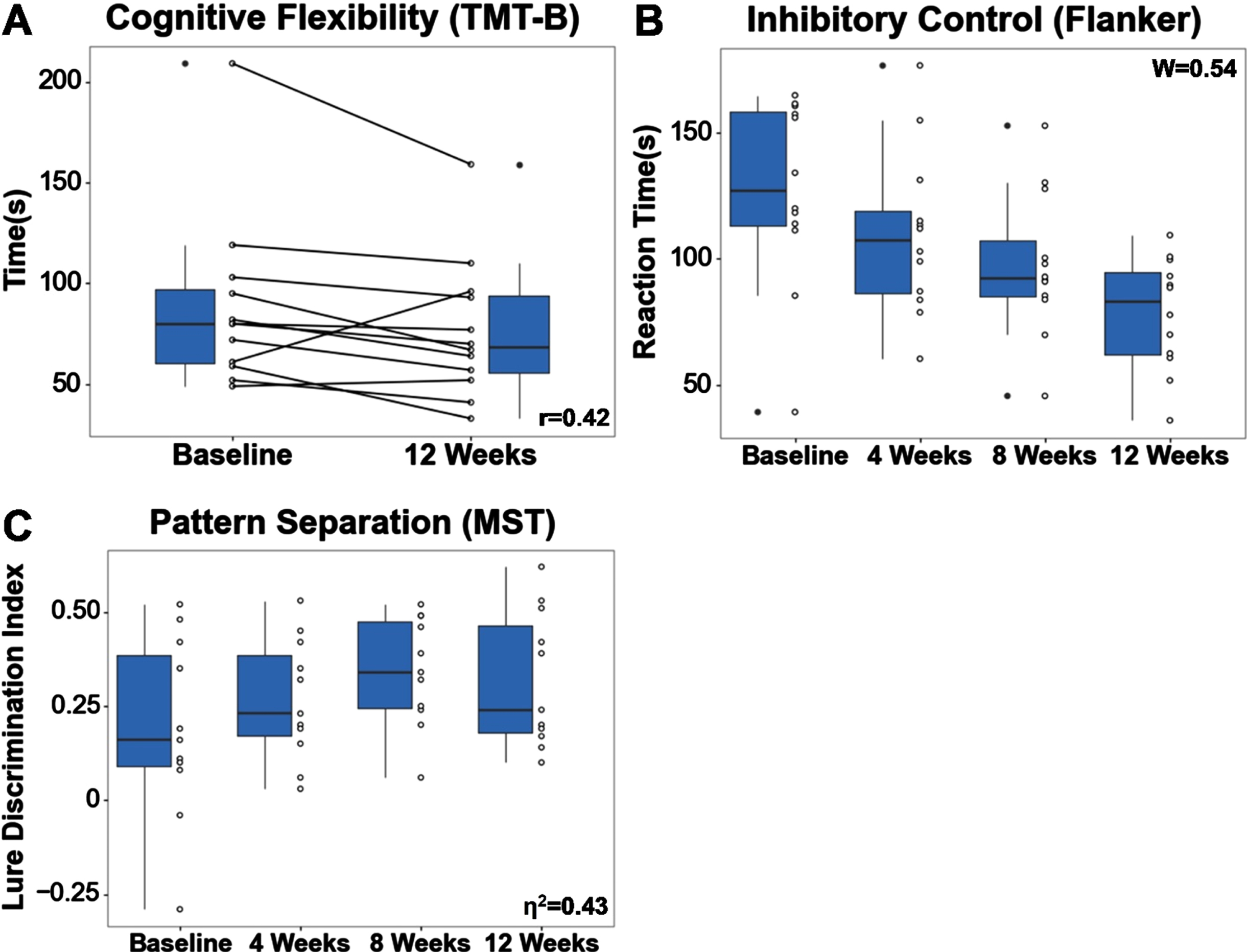 (A) Cognitive flexibility, as measured by TMT-B, improved pre- to post-intervention. (B) Inhibitory control, as measured by Flanker, improved across each of the 4 timepoints. (C) Visual discrimination related to pattern separation, as measured by MST, improved pre- to post-intervention. Effect sizes are shown in the bottom or top right corner of each boxplot.