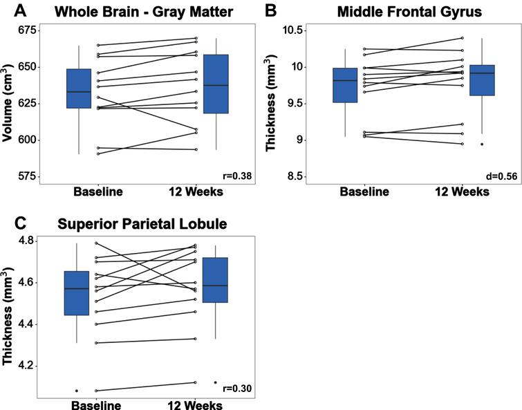 Whole brain volume (A), superior parietal lobule thickness (B), and middle frontal gyrus thickness (C) increased pre- to post-intervention. Effect sizes are shown in the bottom right corner of each boxplot.