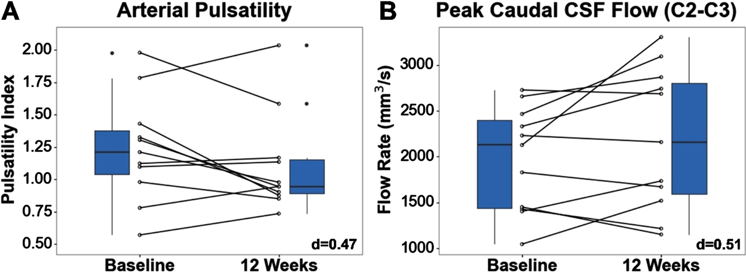 (A) Lower arterial pulsatility suggests reduced peripheral vascular resistance. (B) Higher cranio-caudal peak CSF flow through C2-C3 SS suggests improved circulation. Effect sizes are shown in the bottom right corner of each boxplot.