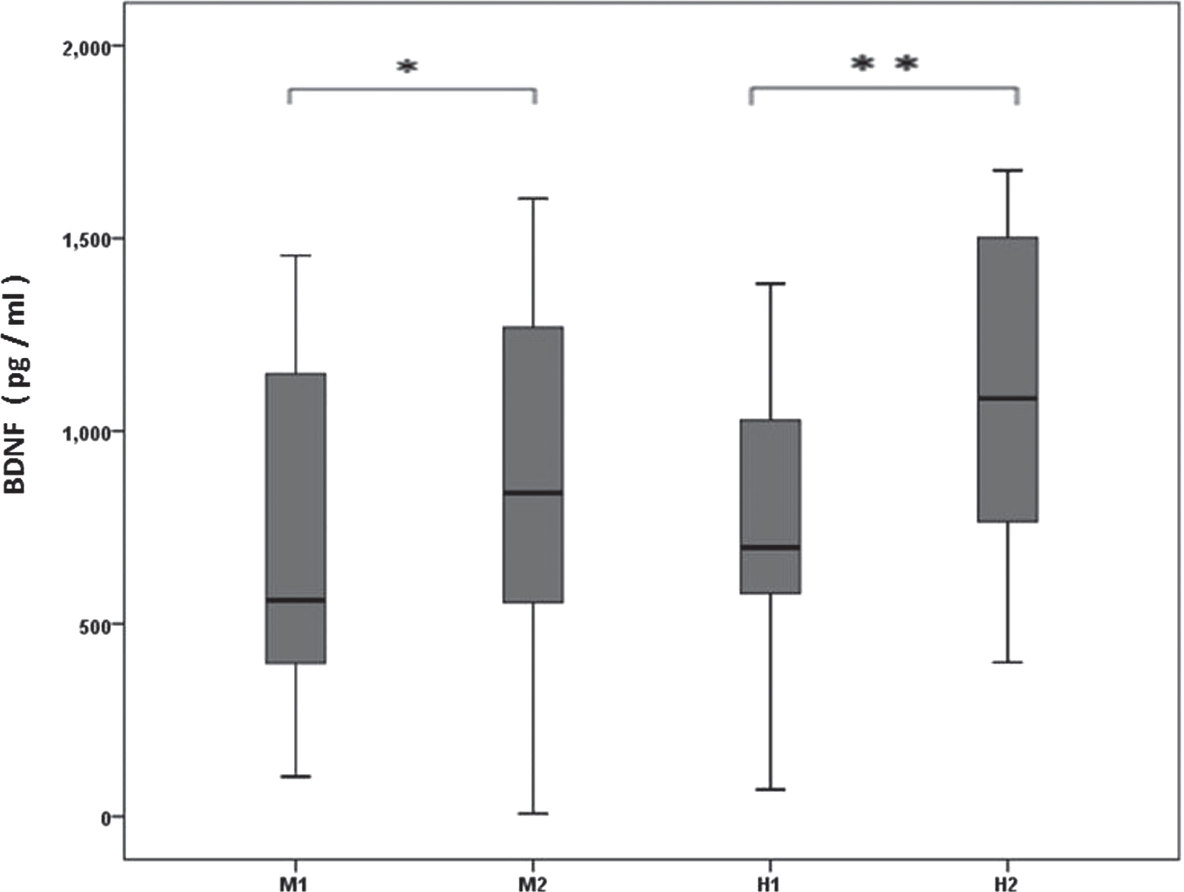 Box and Whisker plot of serum BDNF (pg/ml) levels before and after moderate and high intensity interval exercise. (M1 = before moderate exercise, M2 = after moderate exercise, H1 = before high intensity interval, H2 = after high intensity interval exercise).