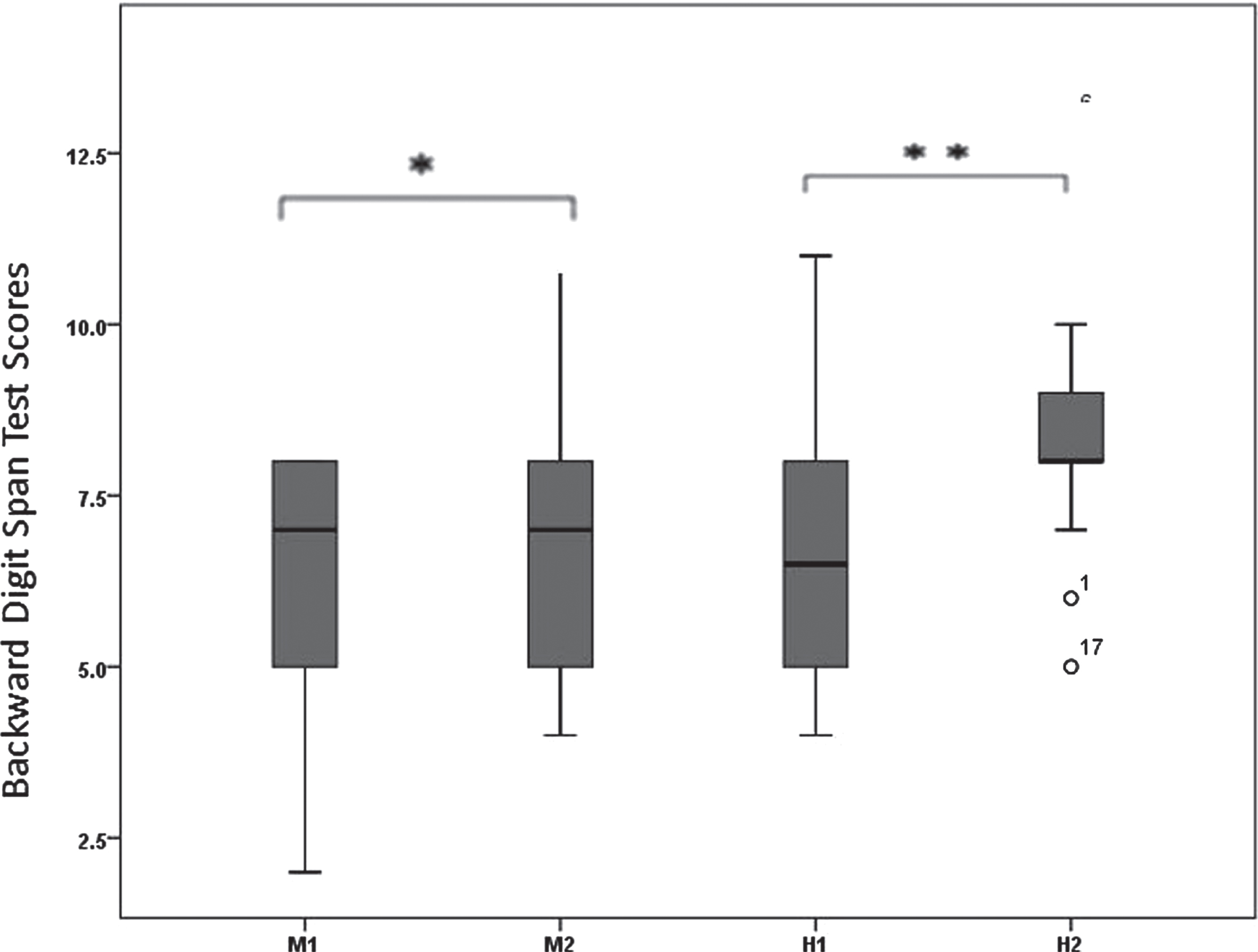 Box and Whisker plot of backward digit span test scores before and after moderate and high intensity interval exercise. Backward digit span test scores M1 = before moderate exercise, M2 = after moderate exercise, H1 = before high intensity interval, H2 = after high intensity interval exercise.