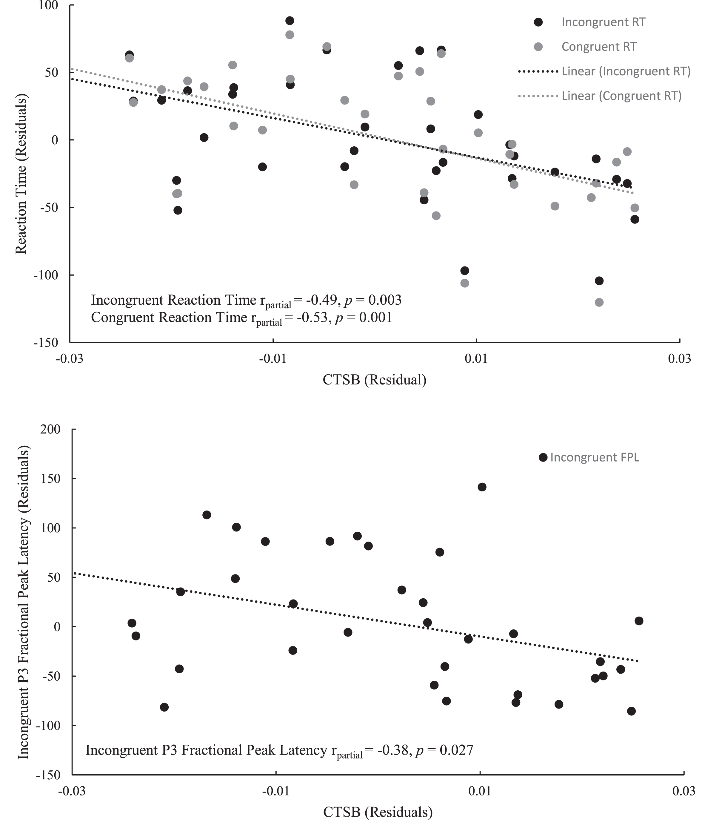 Partial correlation between CTSB and the Flanker outcomes: reaction time for both congruent and incongruent trials (above), P3 fractional peak latency for the incongruent trials (below).
