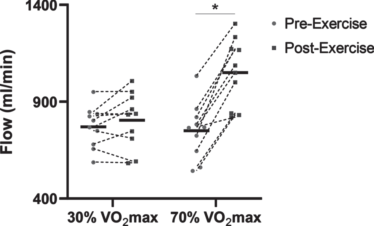 Preliminary data showing common carotid artery flow differences before (Pre-Exercise) and immediately after (Post-Exercise) 30 minutes of treadmill-based exercise in n = 10 young adults (4M:6F). The common carotid artery blood flow was significantly increased Post-Exercise with the 70% VO2max treadmill exercise. * P < 0.05 vs. Pre-Exercise.