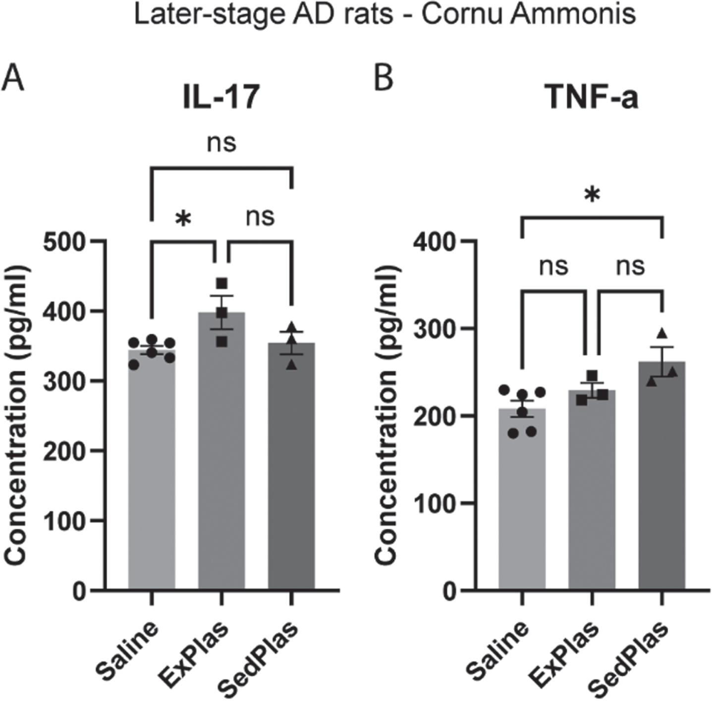 Significantly altered cytokines in the intermediate cornu ammonis of the later-stage AD rats. The levels of 23 cytokines were assessed in the intermediate cornu ammonis of later-stage AD rats treated with saline (n = 6), ExPlas (n = 3), or SedPlas (n = 3) injections. Only IL-17 (A) and TNF-α (B) showed significant differences between the treatment groups. One-way ANOVA with Tukey’s multiple comparisons test, *p <  0.05.