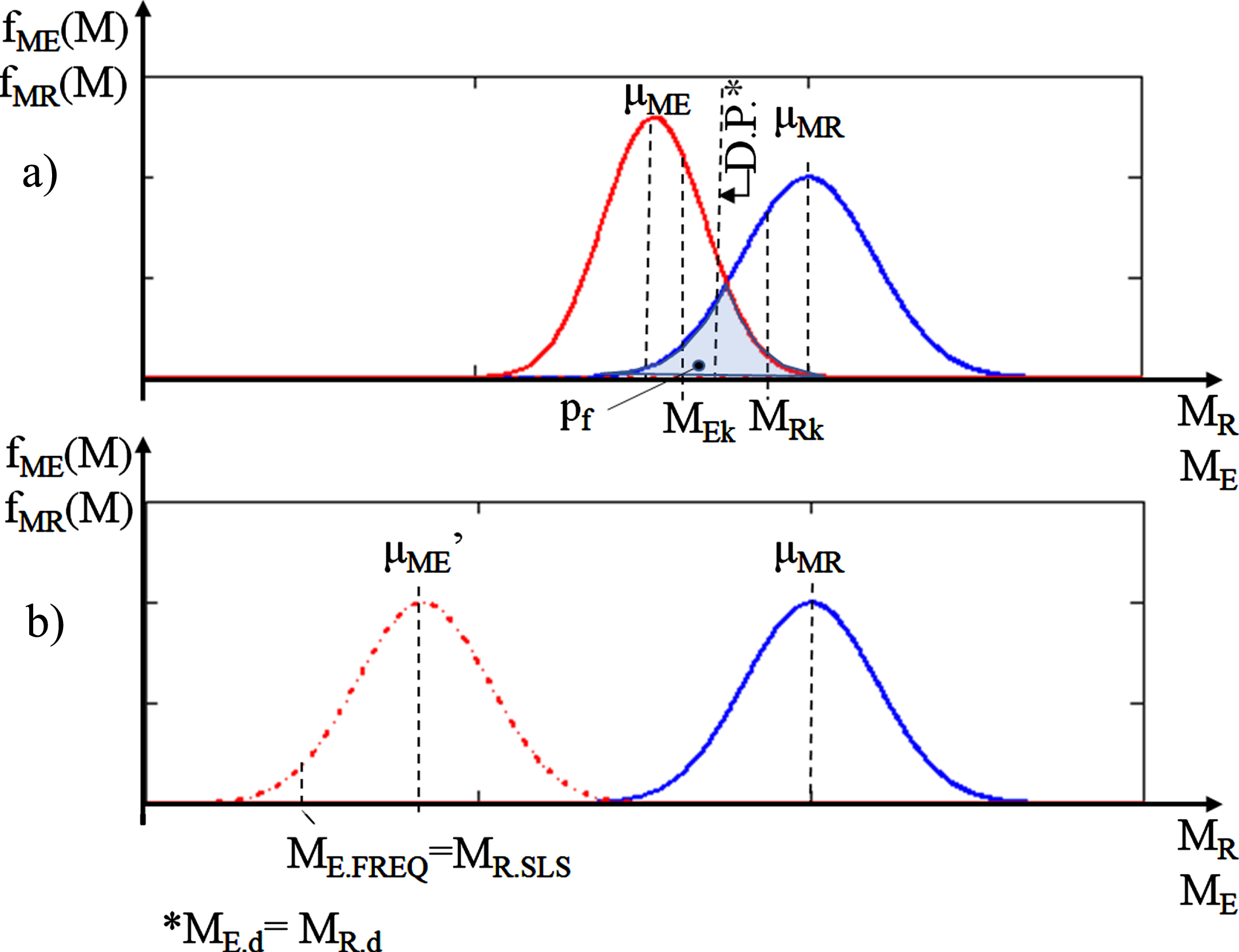 a) Load (red ME) and Resistance (blue MR) distributions in ULS with condition ME . d = MR . d, b) Location of Load (red dashdot ME) distribution when SLS is of determinate design.