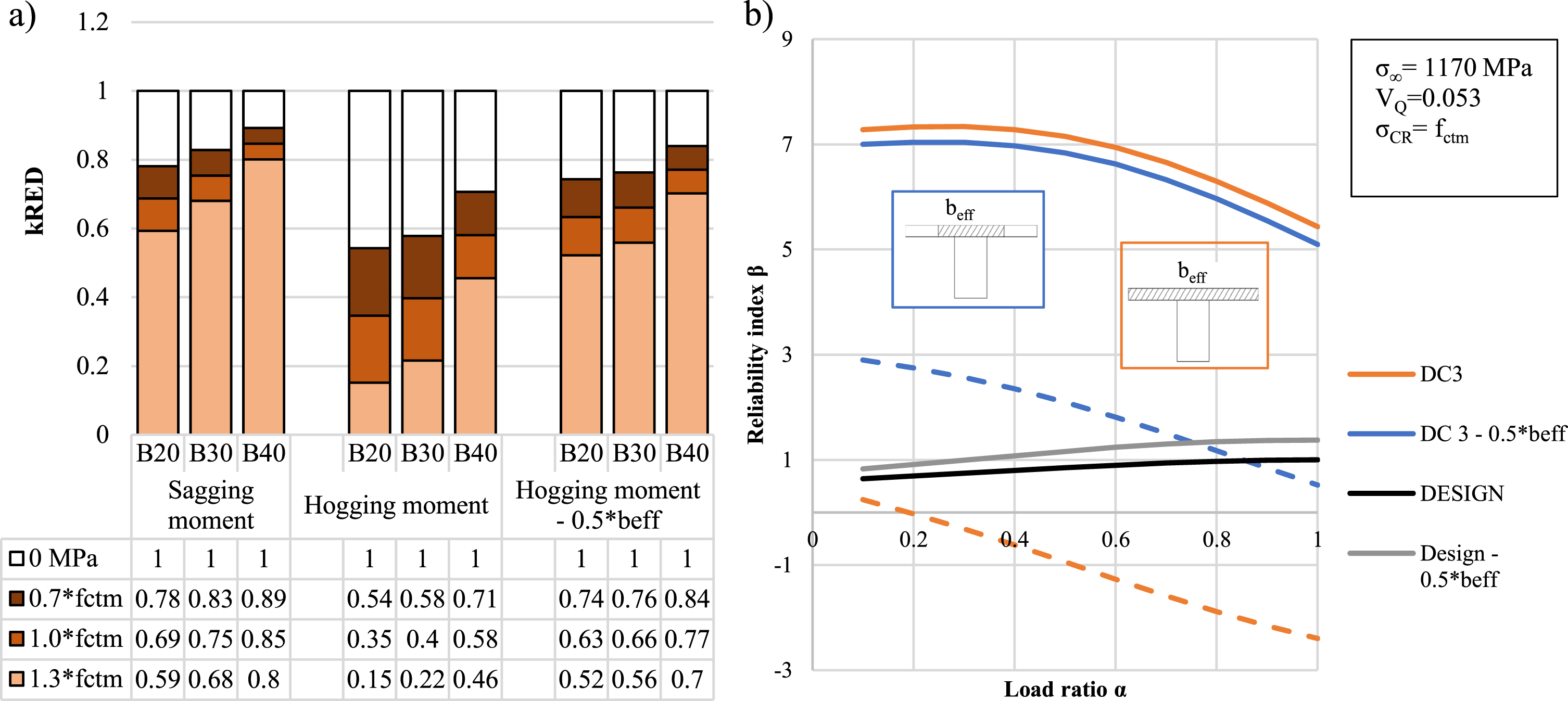 a) The effect of selection of efficient width of top slab in calculation of prestressing steel loss required for cracking and reliability. The values of kRED for case bridges with varying tensile strength of concrete, b) the effect of effective width on reliability of cross section in case of tendon failure.