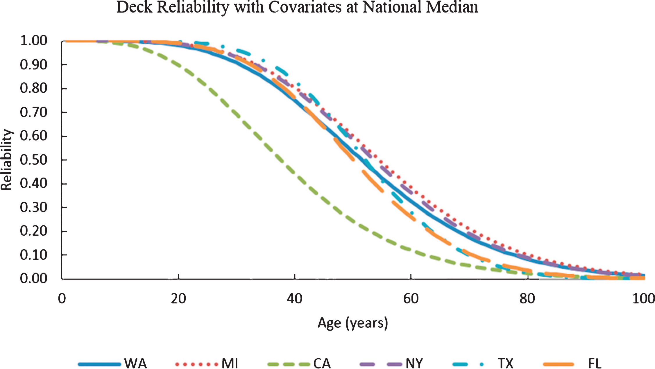 Variation of deck reliability with age for Washington State, California, Michigan, Florida, Texas, and New York with ADT and deck areas at national median (ADT = 1703 and deck area = 355.3 m2).