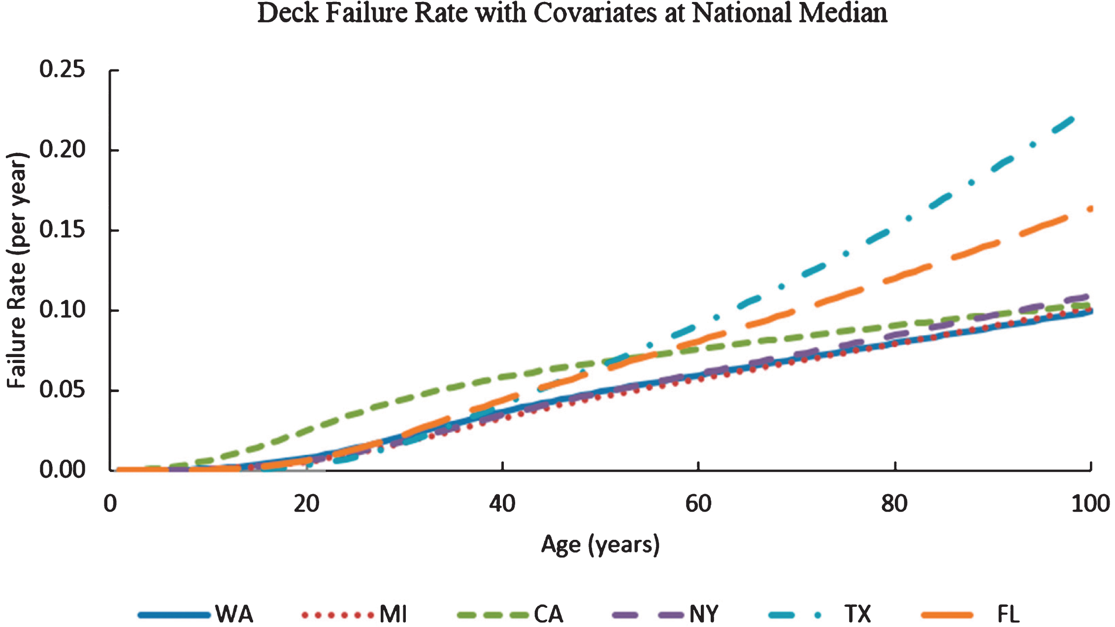 Variation of deck failure rates with age for Washington State, California, Michigan, Florida, Texas, and New York with ADT and deck areas at national median (ADT = 1703 and deck area = 355.3 m2).