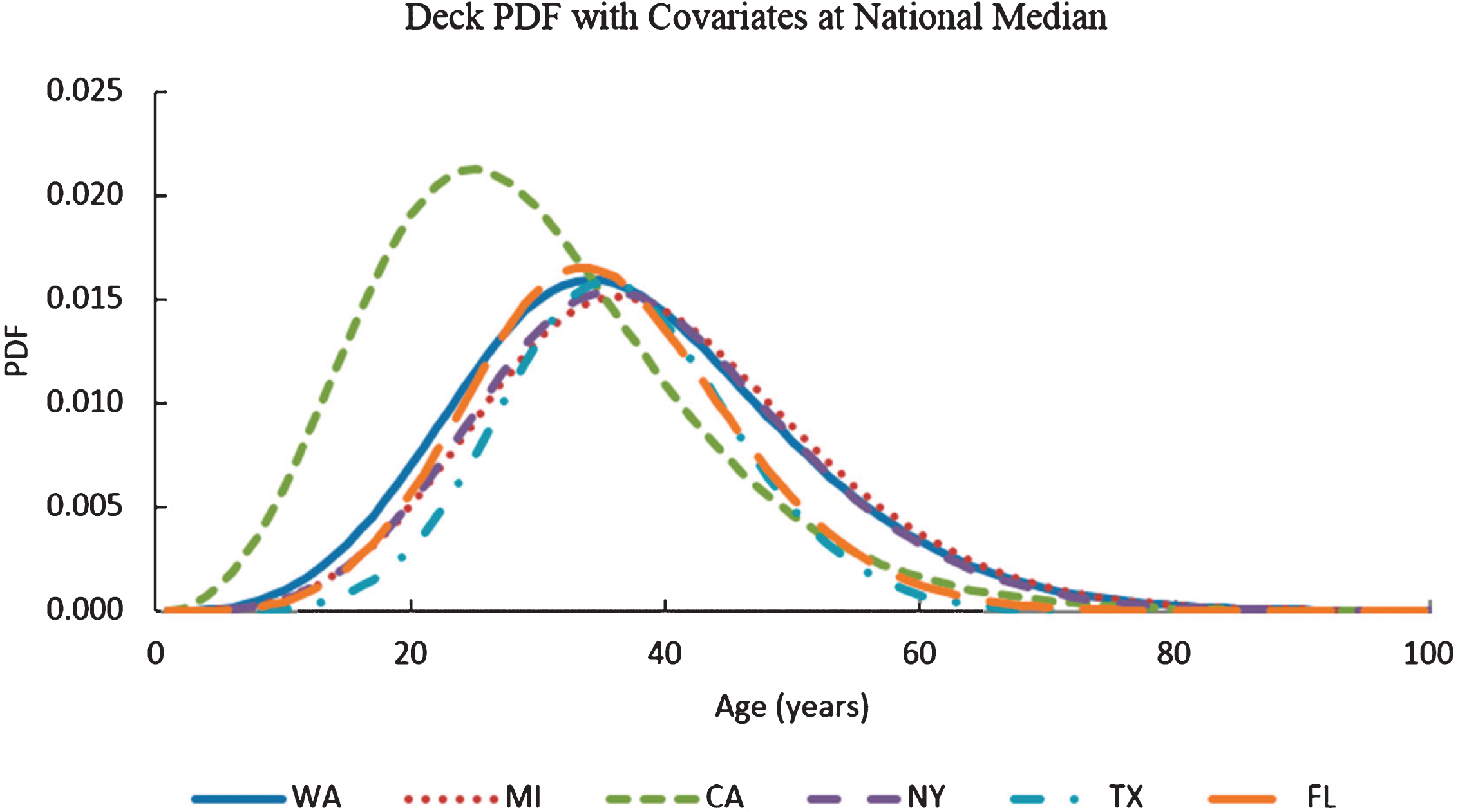 Variation of deck probability density function (PDF) with age for Washington State, California, Michigan, Florida, Texas, and New York with ADT and deck areas at national median (ADT = 1703 and deck area = 355.3 m2).