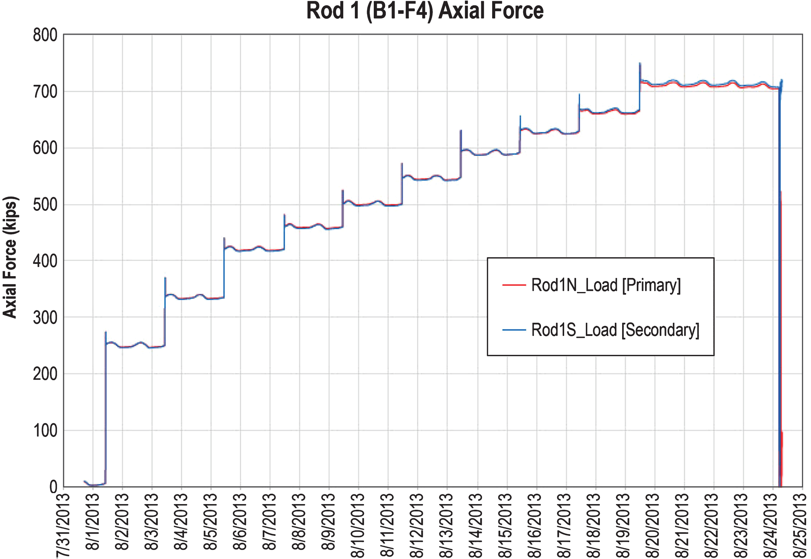 Typical plot of load vs. test time, showing step increases in load until failure at 0.85 Fu (Rod 1).