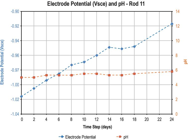 Example plot of electrode potential and pH vs. test time (Rod 11).