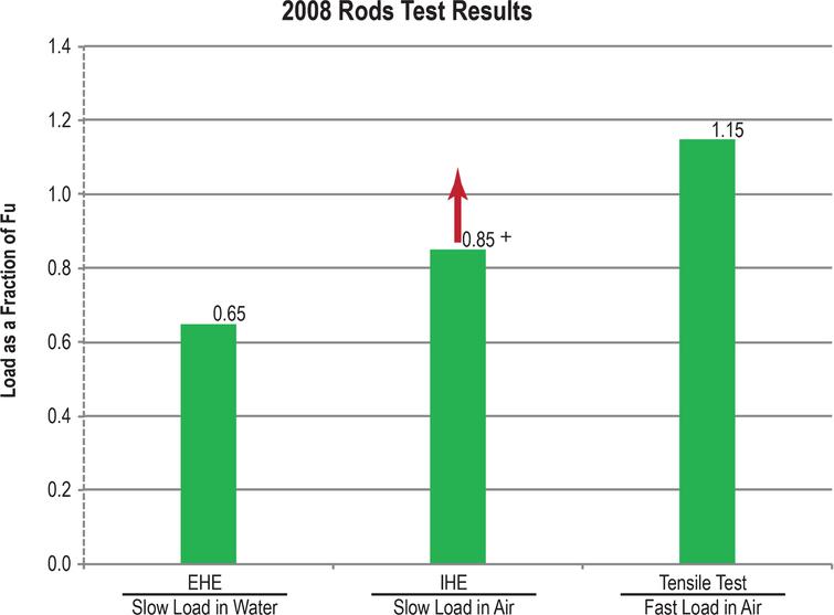 2008 Test thresholds vs. actual loading.