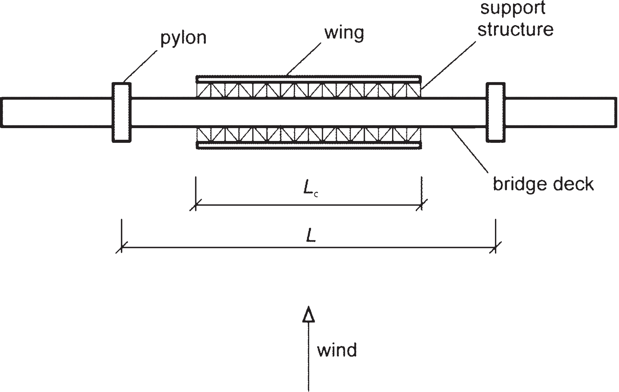 Bridge with eccentric-wing flutter stabilizer around center of main span – plan view (not to scale).