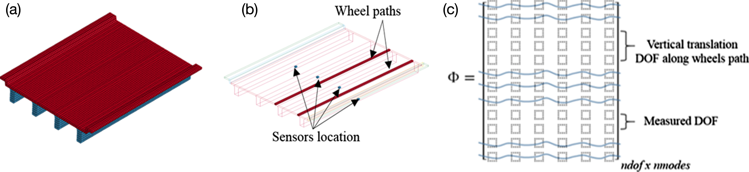 (a) Full bridge model, (b) Measurements and wheel paths elements, and (c) Matrix of eigenvectors after reduction.