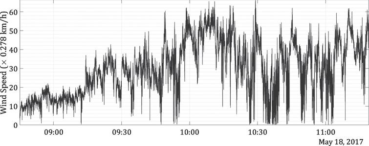 Recorded wind speeds at the top of P2 of the Millau viaduct.