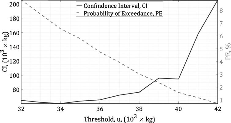 Threshold choice (b) depending on confidence intervals and the probability of exceedance.