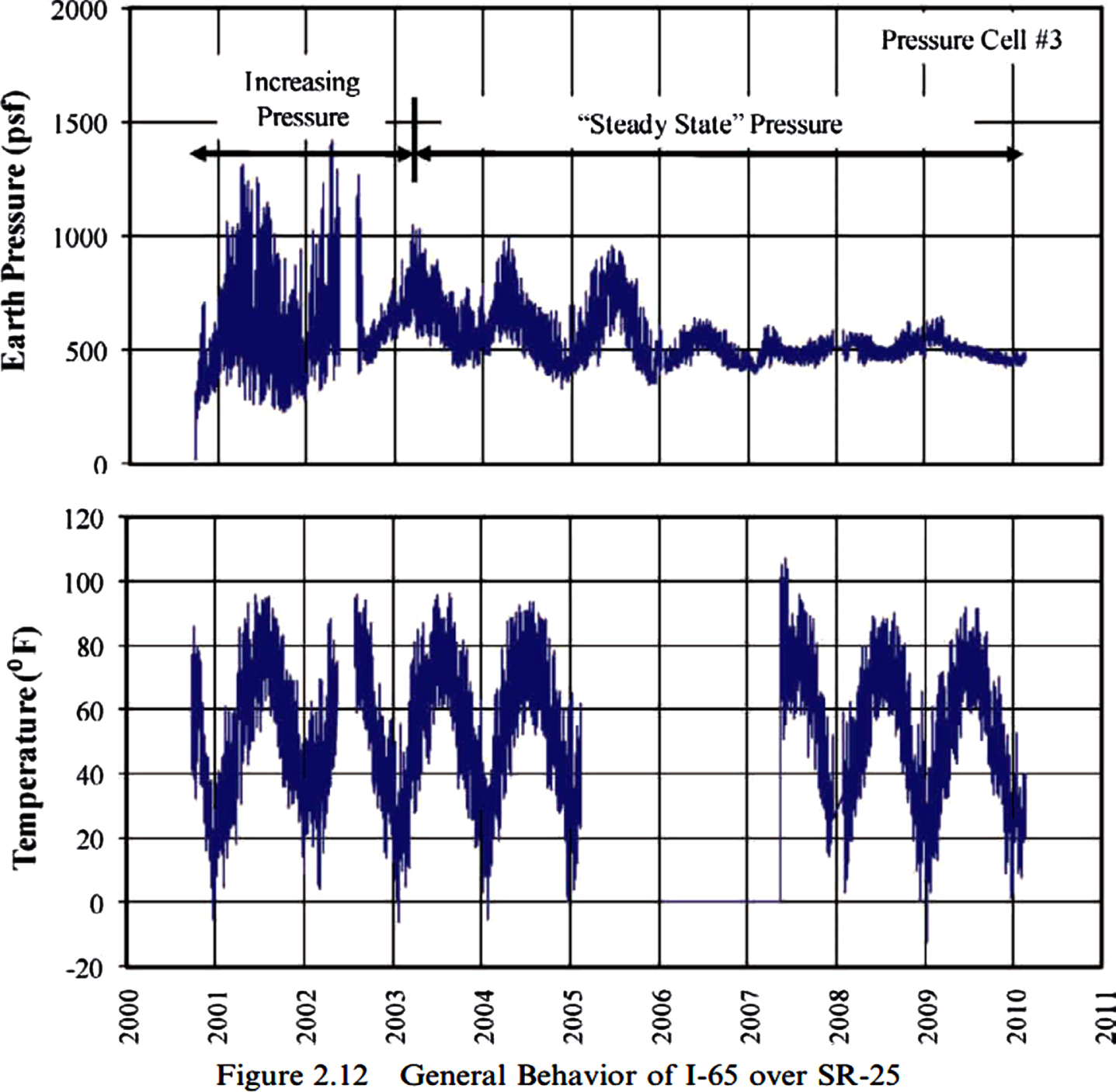 Temperature earth pressure variations for two span IAB 152 ft long bridge [4].