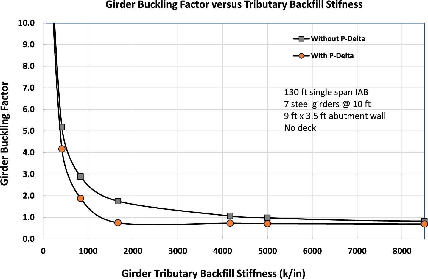 Girder buckling factor versus tributary backfill stiffness.