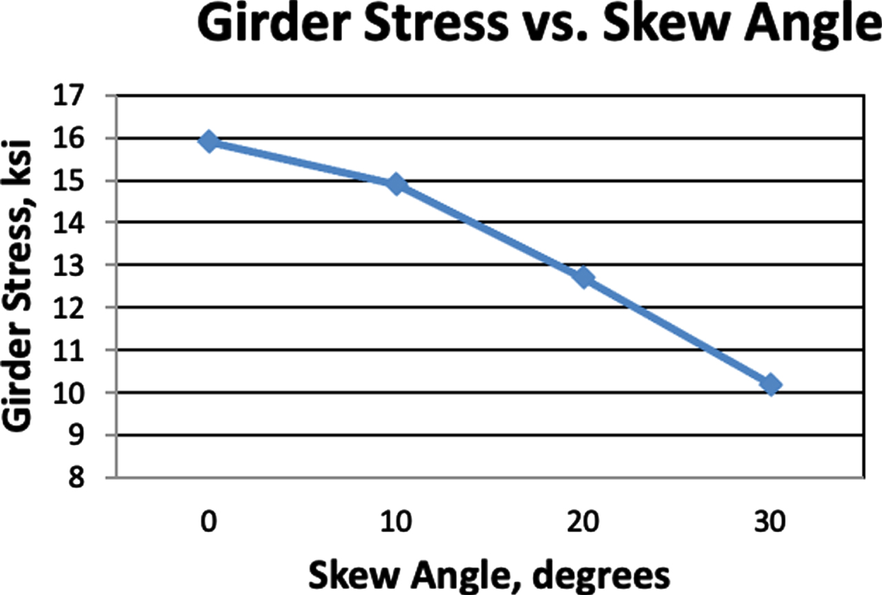 Variation of axial stress in girders versus skew angle.