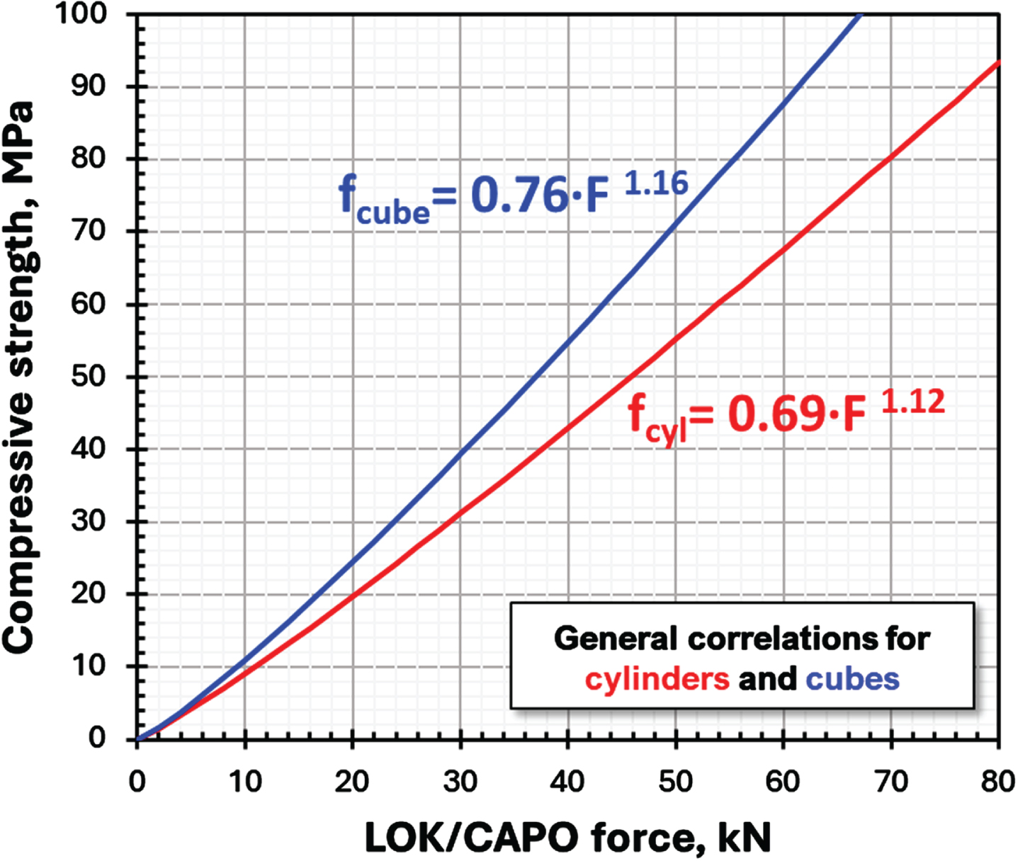 The general robust correlations between pullout force by LOK or CAPO-TEST to standard cylinder or standard cube/core strength.