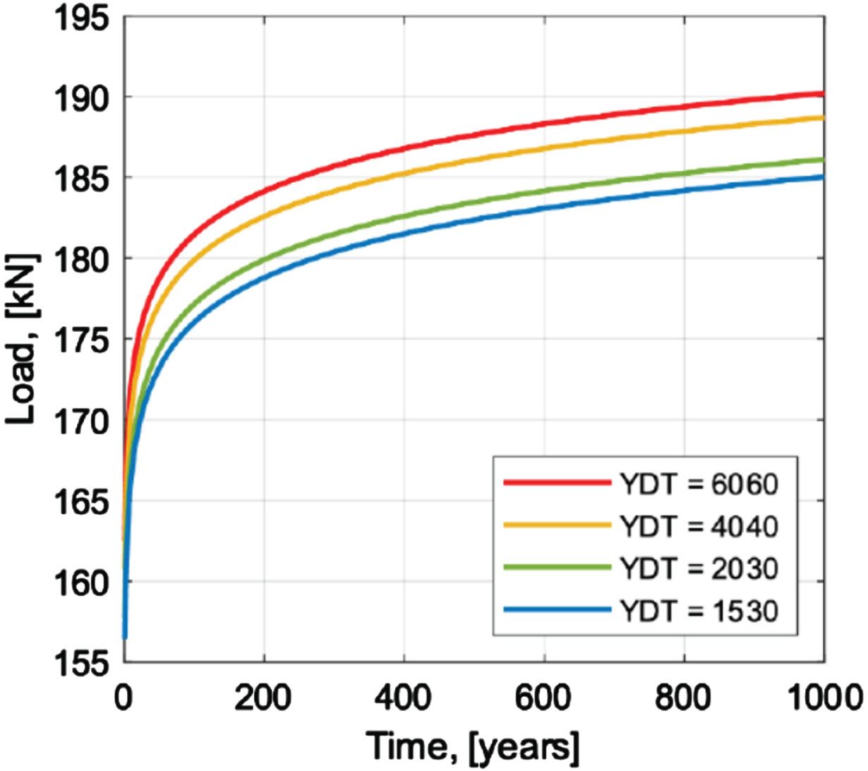 Extrapolation of loads for a return period of 1000 years.