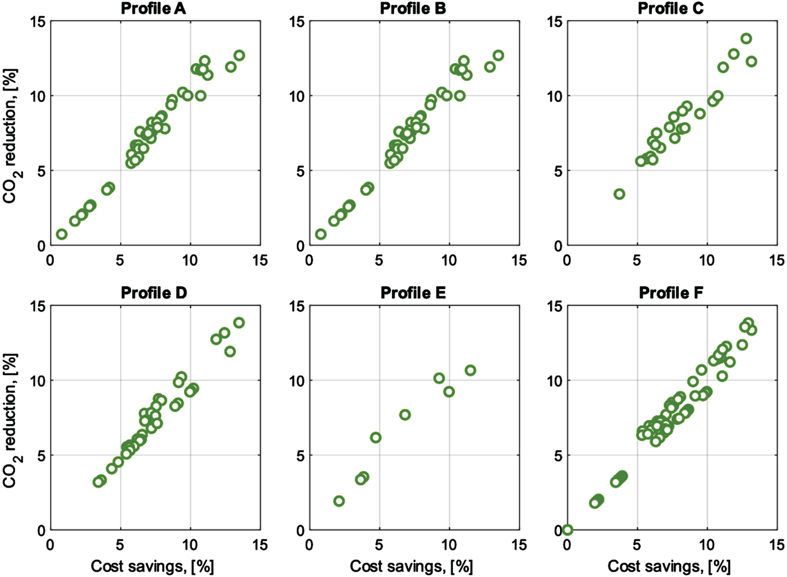 Potential reduction in cost and CO2 if SSCB were designed without local verification of LM1.