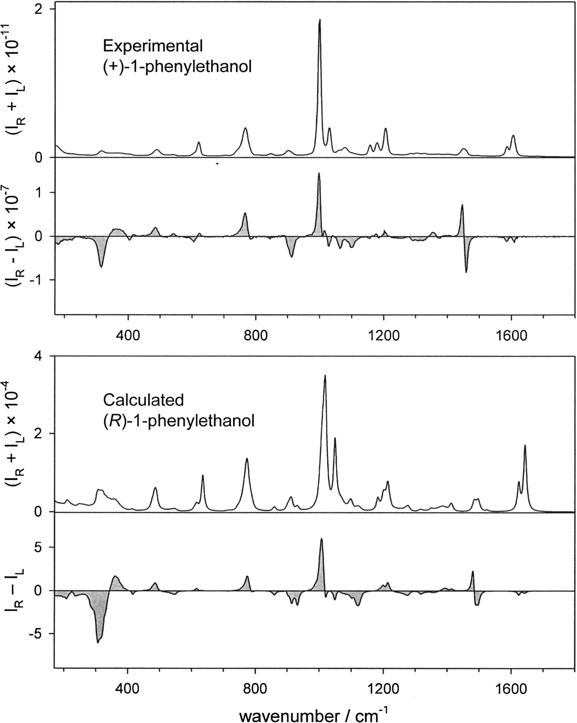 Experimental and calculated backscattered SCP Raman and ROA spectra of (+)-(R)-1-phenylethanol (adapted from [69]). The absolute intensities are arbitrary, but the dimensionless ratios (IR−IL)/(IR+IL) are meaningful and may be compared between experimental and simulated spectra.