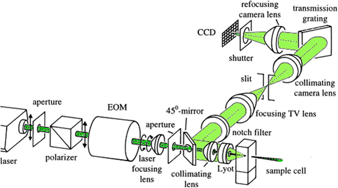 The optical design of the final version of the Glasgow backscattering ICP ROA instrument. Adapted from [51]. (Colors are visible in the online version of the article; http://dx.doi.org/10.3233/BSI-150113.)