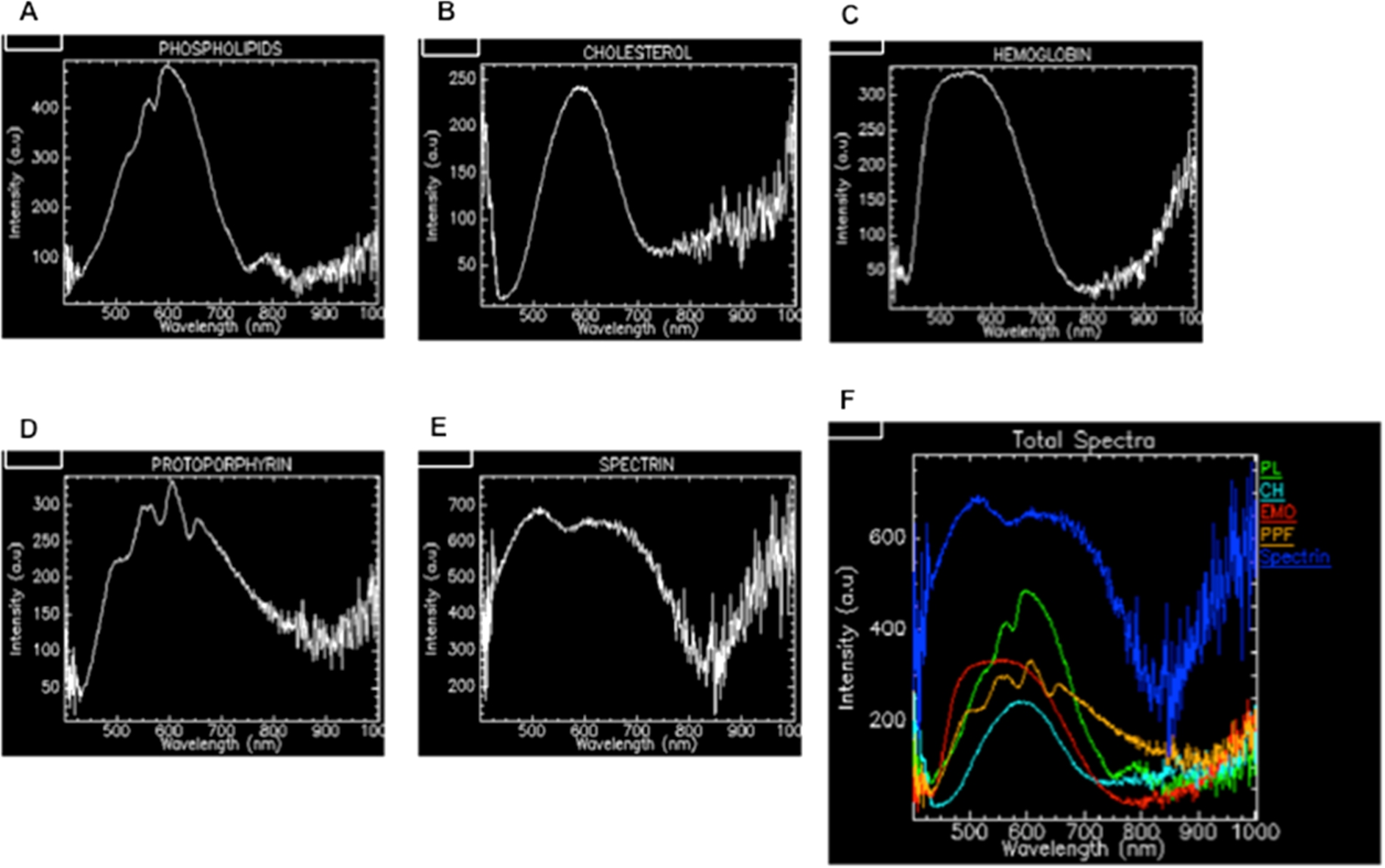 HDFM spectra of five representative components of red blood cells prepared in solution or suspension as described in Section 2: (A) phospholipids as egg lecithin liposome; (B) cholesterol; (C) hemoglobin; (D) protoporphyrin IX; (E) spectrin. The spectrum (F) shows all the spectra with arbitrary color code for RBC mapping as shown in Fig. 2(E).
