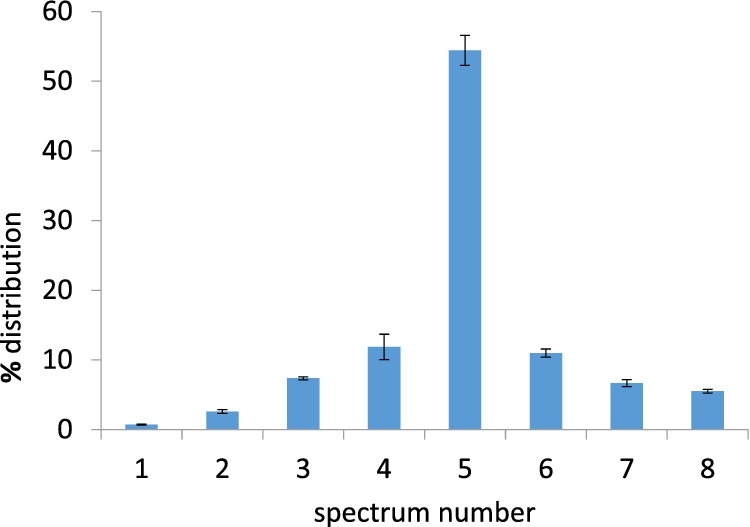 Histogram representing the percent of spectral distribution (mean values ± remain sd) of the 8 spectral endmembers of the RBC library shown in Fig. 2, present in the RBC samples (n=30) as shown with the representative cell in Fig. 2(D) and described in Table 3.