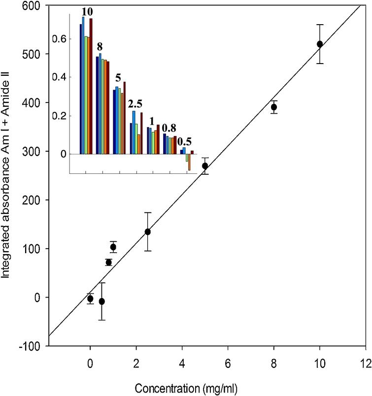 Relation between the integrated absorbance under the amide I and amide II bands (between 1750 and 1485 cm−1) and the protein concentration of the spots. Inset: distribution of the values for 5 replicates recorded for each of the 12 concentrations tested.