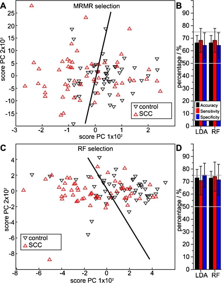 Performance of squamous cell carcinoma spectral features extracted with the MRMR (A, B) and the RF method (C, D) versus control patients, determined with LDA and RF classifiers. The PCA score plots (A, C) visualize a qualitative separability, whereas the quotient ratios (B, D) quantify average MCCV results.