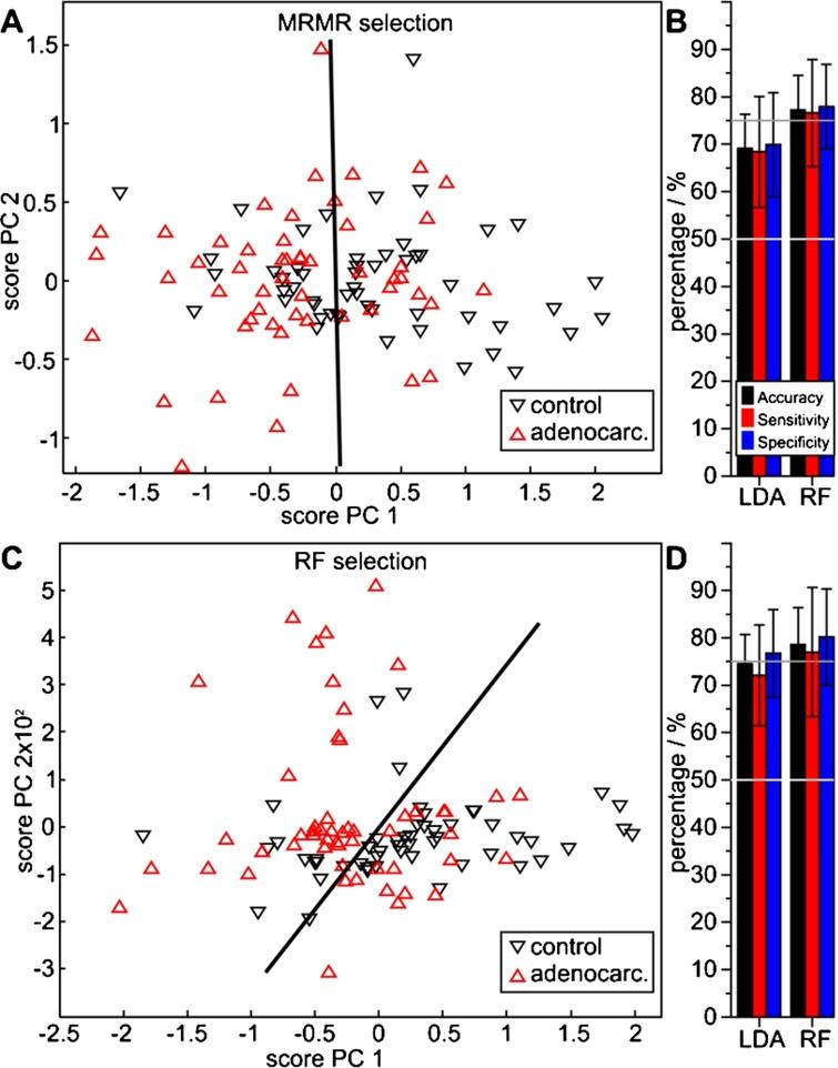 Performance of adenocarcinoma spectral features extracted with the MRMR (A, B) and the RF method (C, D) versus control patients, determined with LDA and RF classifiers. The PCA score plots (A, C) visualize a qualitative separability, whereas the quotient ratios (B, D) quantify average MCCV results.