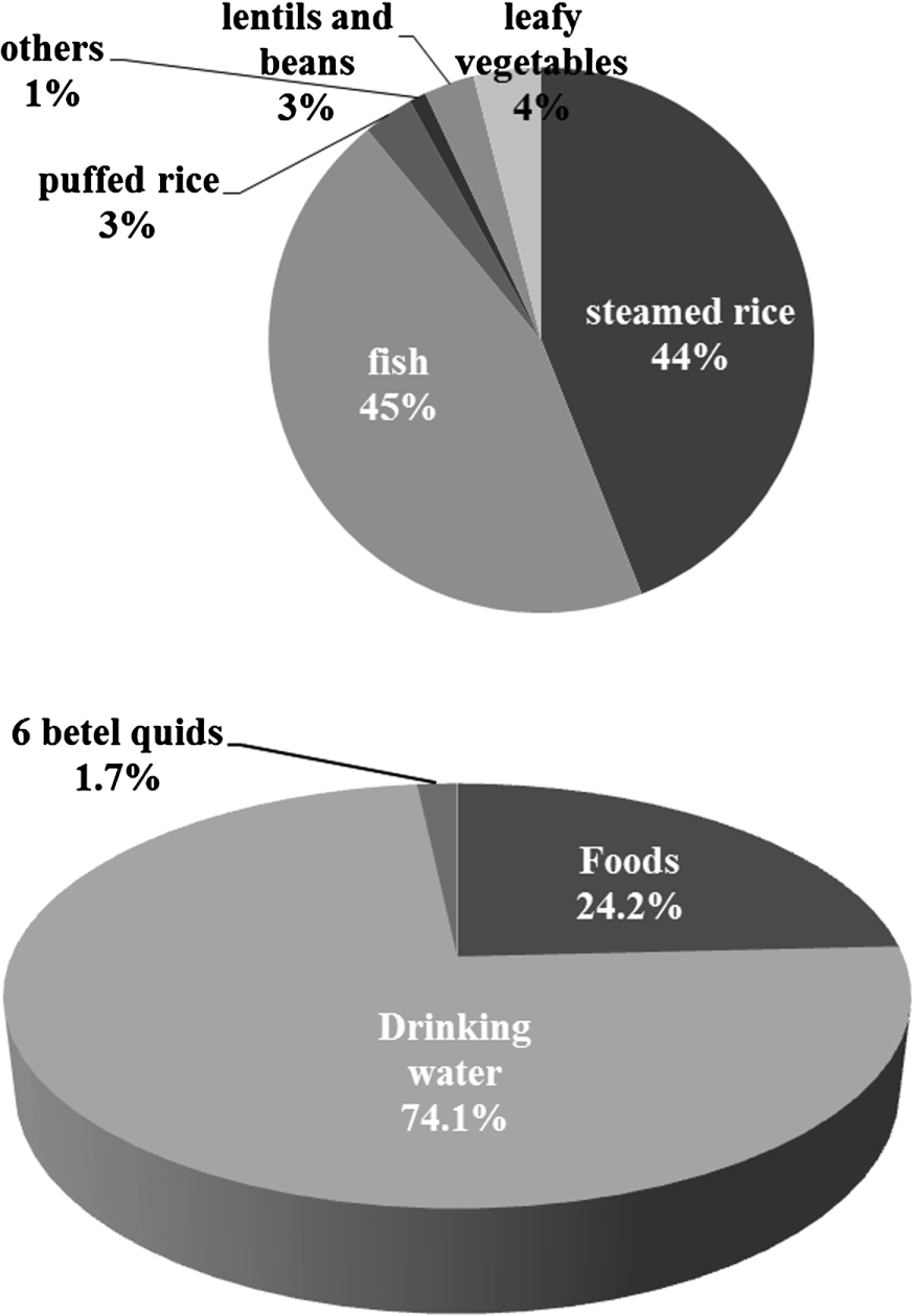 Daily intake of As from Bangladeshi foods. (A) Daily As intake (%) through different Bangladeshi foodstuffs (100% = 74.2 µg As per day), (B) Total Daily As intake (%) from all Bangladeshi foods and non-foods (betel quids), considered in the current study, including water (100% = 306 µg As per day). Six betel quids were included based on the questionnaire findings regarding daily consumption by Bangladeshis [8].