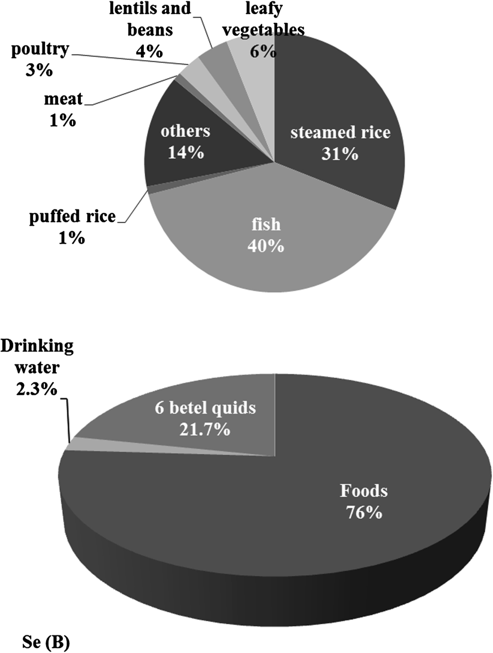 Daily intake of Se in Bangladeshi foods including betel quids. (A) Daily Se intake (%) through different Bangladeshi foodstuffs (100% = 87.7 µg Se per day), (B) Total Daily Se intake (%) for all Bangladeshi foods and non-foods, considered in the current study, including water (100% = 115.4 µg Se per day). Six betel quids were included based on the questionnaire findings regarding daily consumption by Bangladeshis [8].