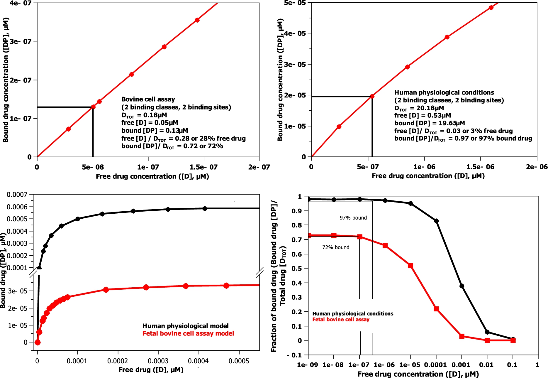 The model binding curves (bottom left and magnified top left and right) and model log binding curves (bottom right) for the binding models shown in Table 3. Fetal bovine serum cell assay (red trace) and human physiological conditions (black trace). The human and bovine cell assays use the albumin and AGP concentrations described in Table 1.